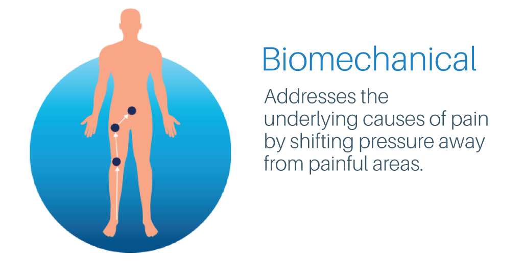Biomechanical: Addresses the underlying causes of pain by shifting pressure away from painful areas.