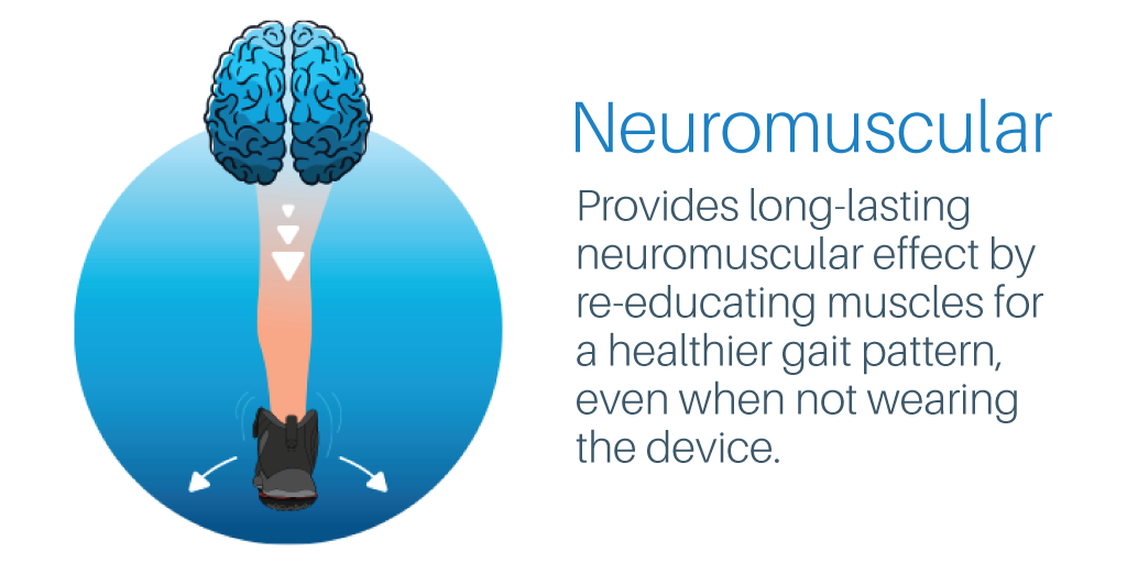 Neuromuscular: Provides long-lasting neuromuscular effect by re-educating muscles for a healthier gait pattern, even when not wearing the device.