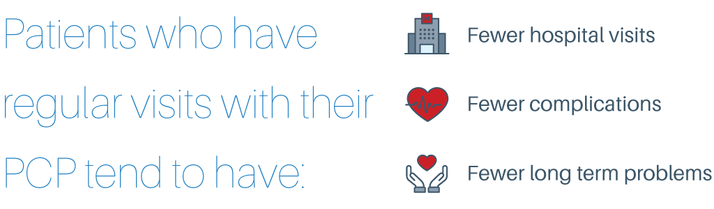 Patients who have regular visits with their PCP tend to have fewer hospital visits, fewer complications, and fewer long-term problems.